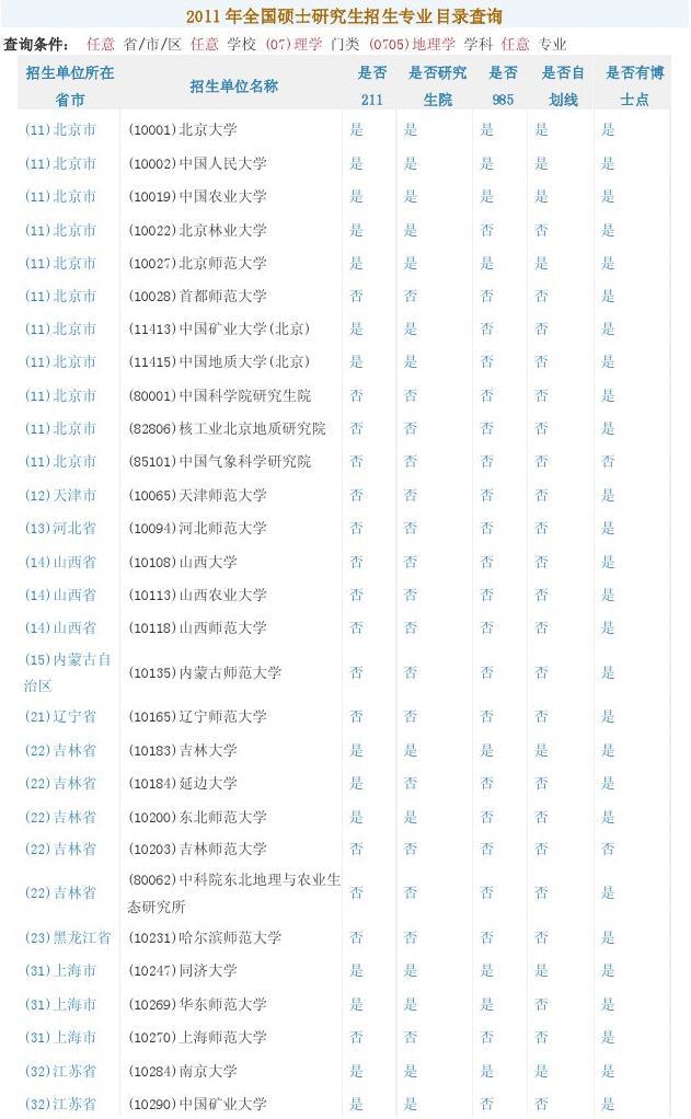 2011年全國碩士研究生招生專業目錄-地理學