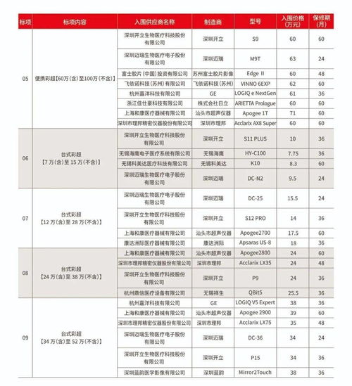 第十七屆浙江基層醫療裝備展覽會七大類入圍產品目錄