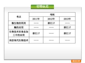 2014屆高考生物二輪復習 專題十五 生物技術實踐 精品課件 真題聚焦 考點整合 錯易混歸納,73張ppt