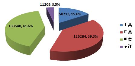 國家醫療器械不良事件監測2015年度報告 驚人