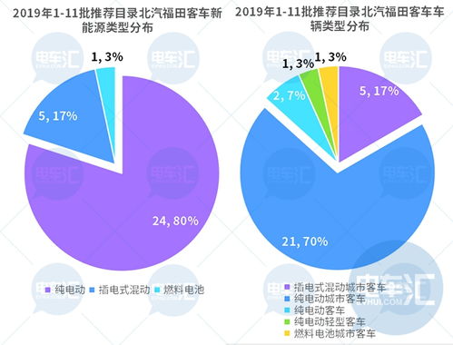 深入綁定北京公交,福田汽車與北京公交集團成立合資公司