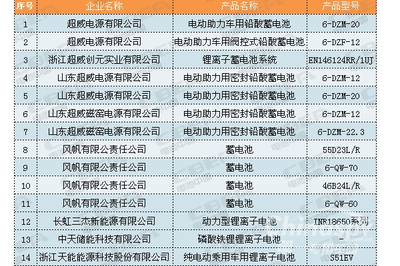 多家電池企業入選《第三批綠色制造名單》